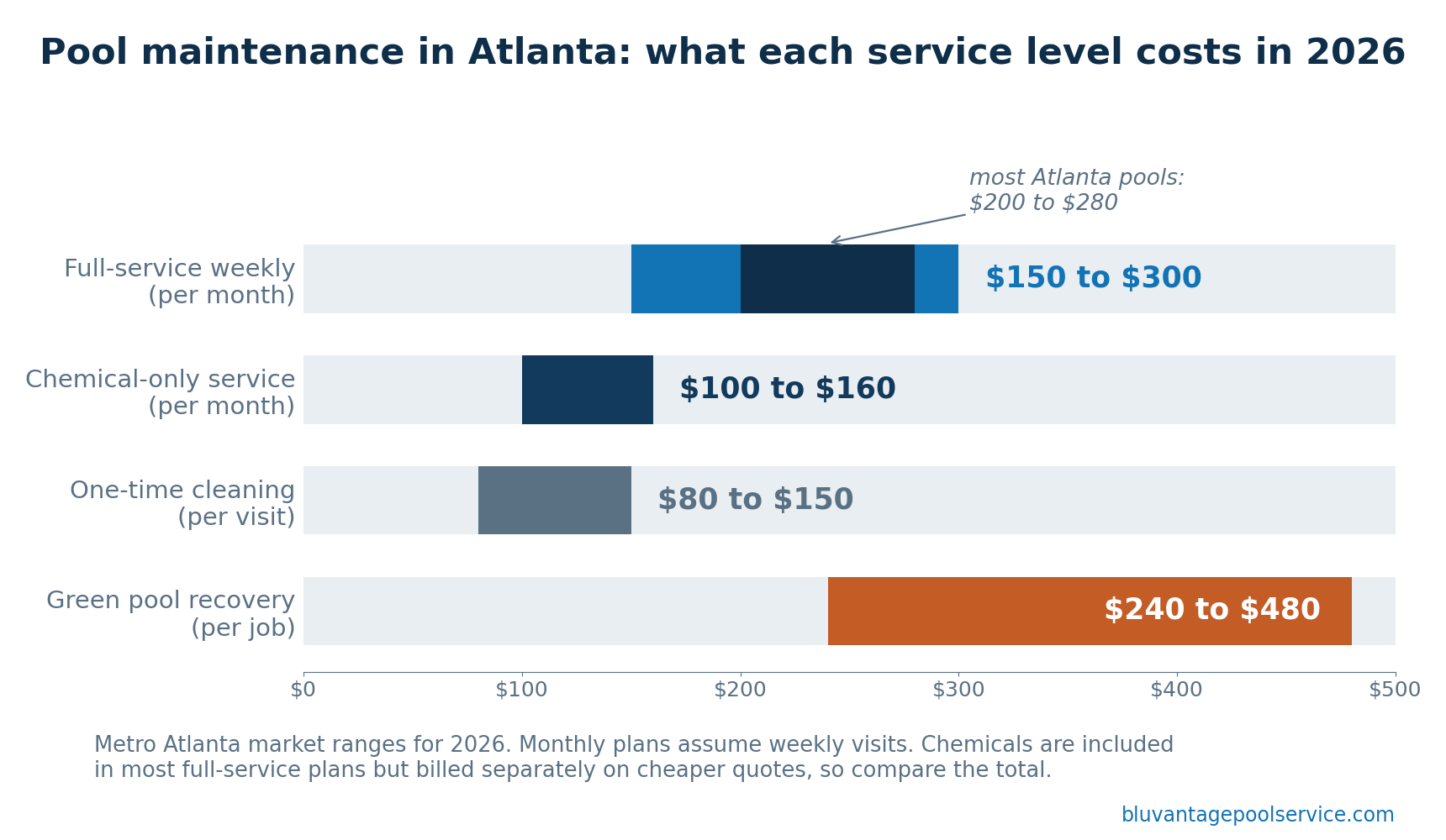 Chart showing pool maintenance cost ranges in Atlanta for 2026: chemical-only $100 to $160, full service $150 to $300, one-time cleaning $80 to $150, green pool recovery $240 to $480