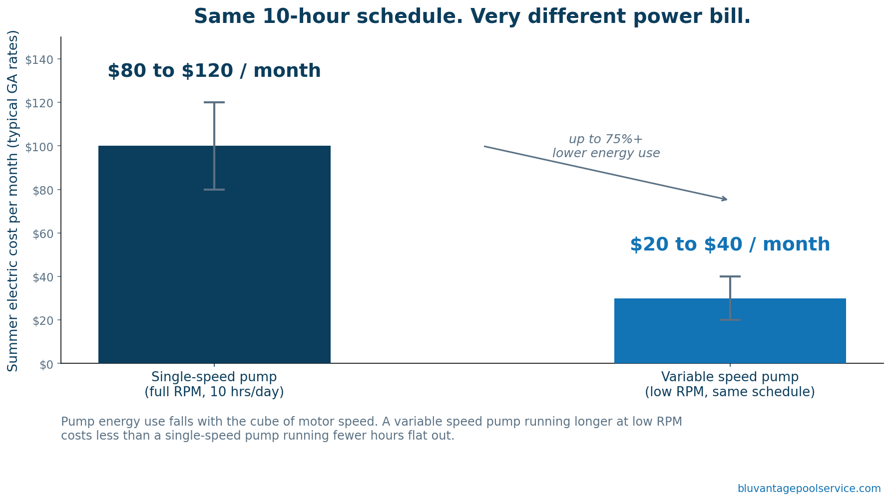 Monthly electric cost comparison of single-speed pool pump versus variable speed pump in Atlanta