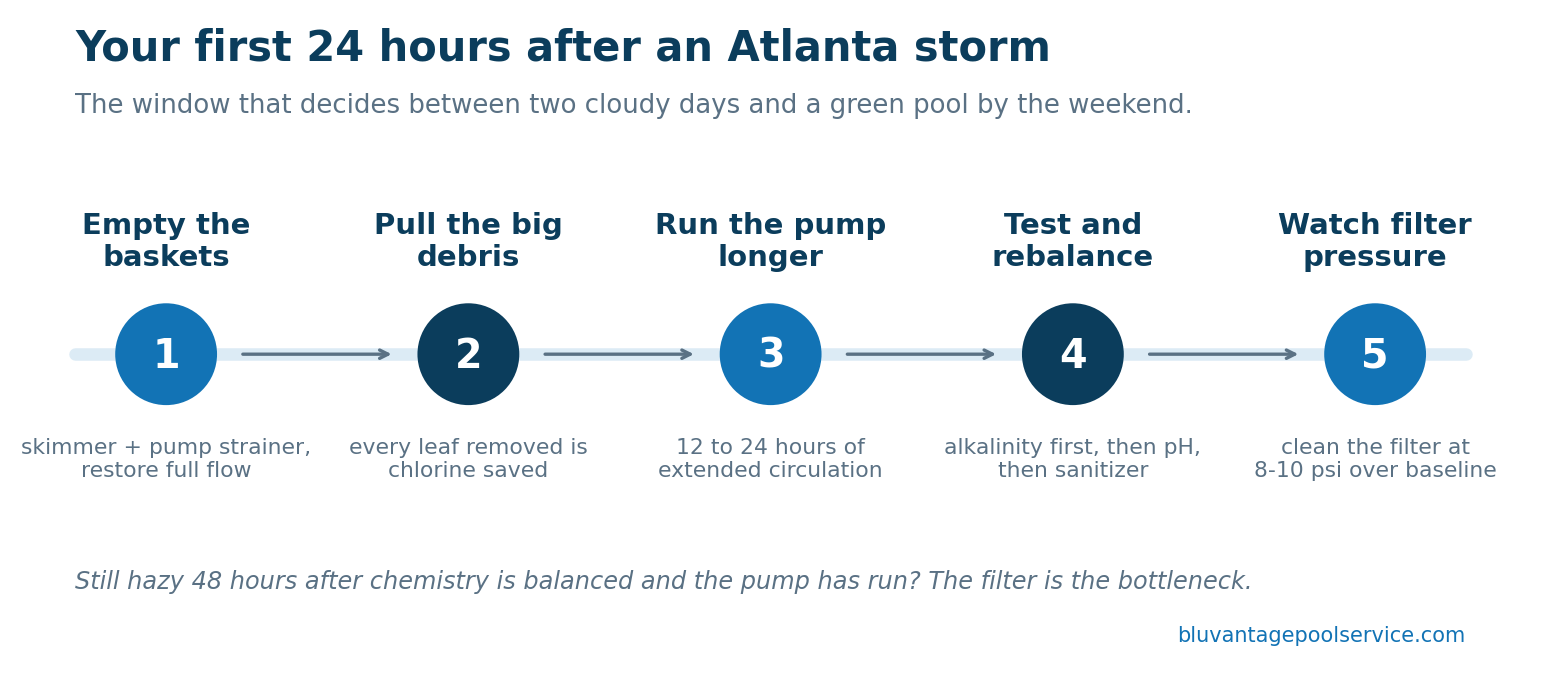 Five step checklist for pool storm recovery: empty baskets, remove debris, run pump longer, test and rebalance, watch filter pressure
