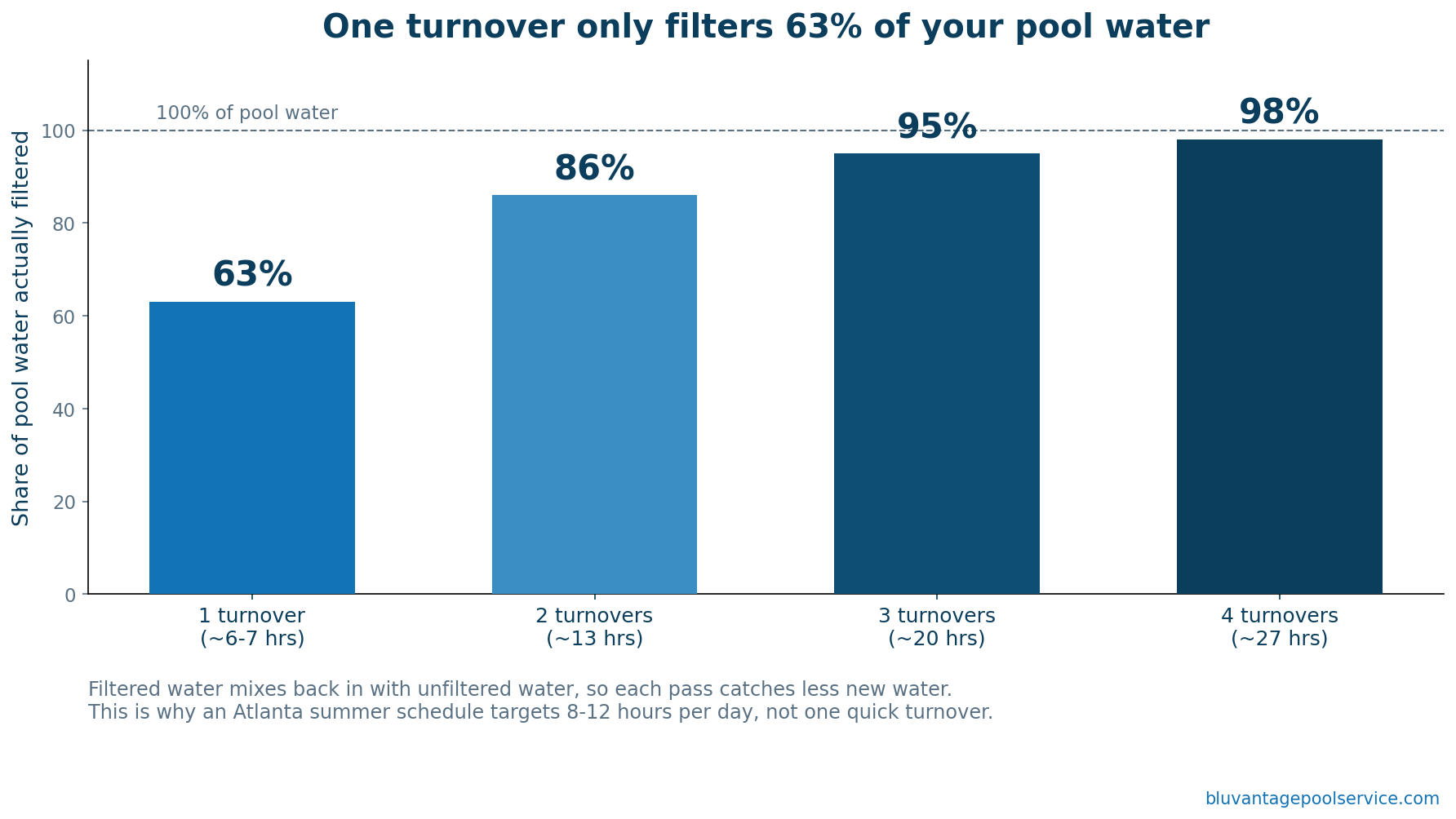 Chart showing one pool turnover filters only 63 percent of pool water, four turnovers reach 98 percent