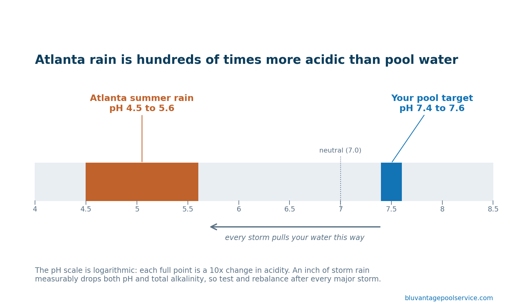 Chart comparing acidic Atlanta rain pH of 4.5 to 5.6 against the pool water target of 7.4 to 7.6