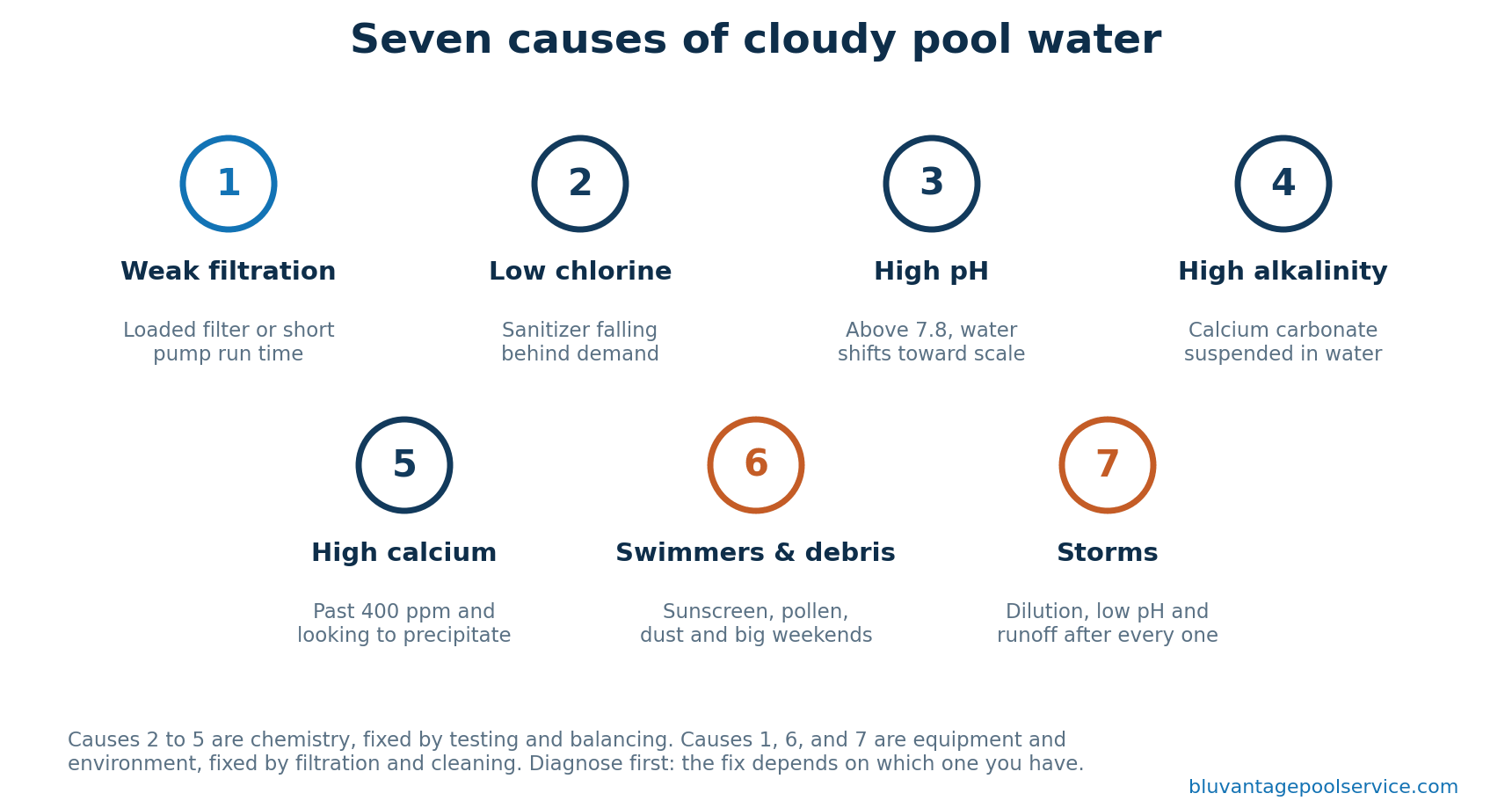 Infographic listing seven causes of cloudy pool water: weak filtration, low chlorine, high pH, high alkalinity, high calcium, swimmer debris, and storms